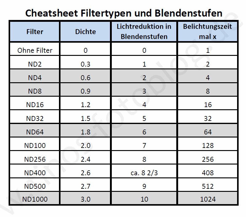 Cheatsheet ND-Filter-Typen