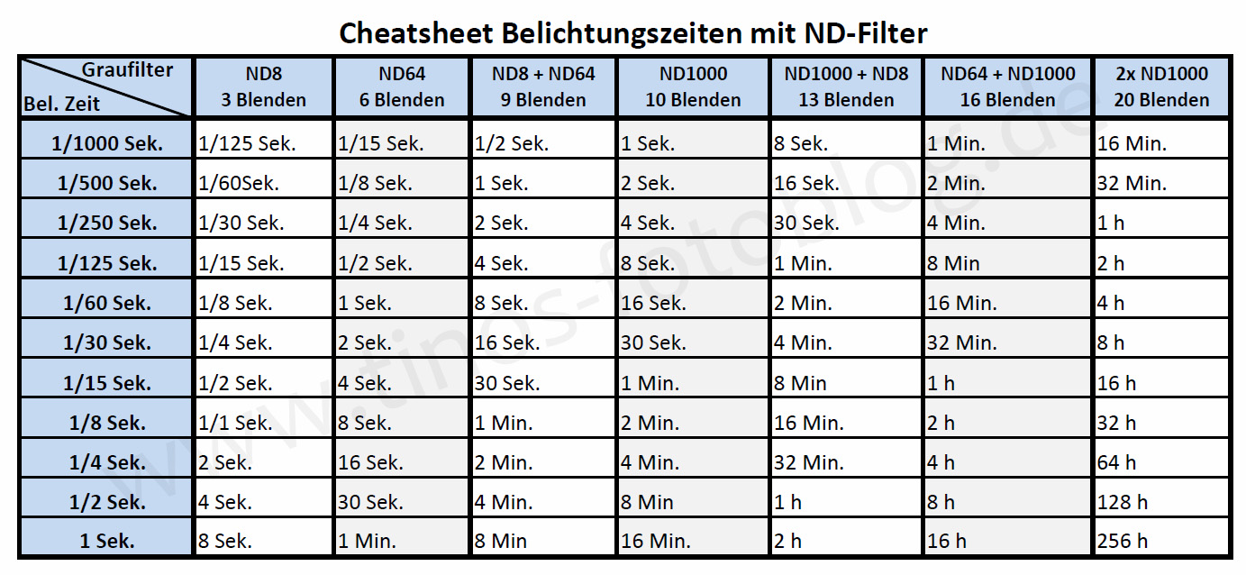 Cheatsheet - ND-Filter, Graufilter, Belichtungszeit